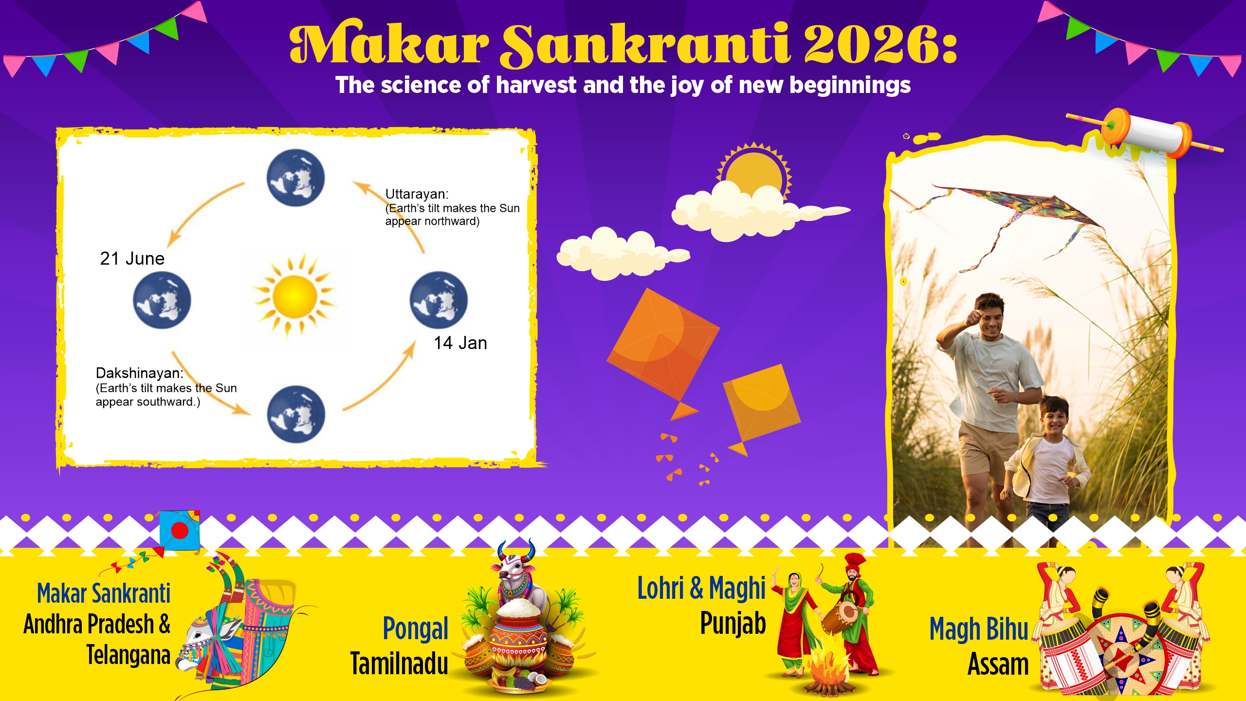 Makar Sankranti 2026: The Science of Harvest and the Joy of New Beginnings